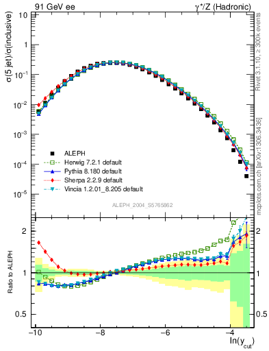 Plot of rate-5jet in 91 GeV ee collisions