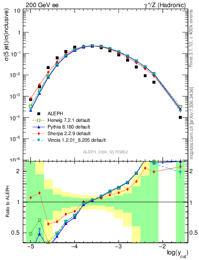 Plot of rate-5jet in 200 GeV ee collisions