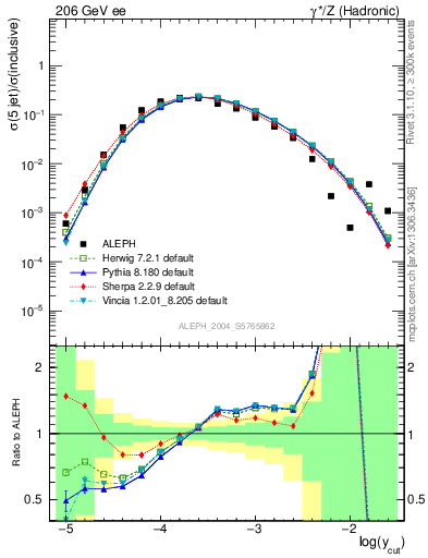 Plot of rate-5jet in 206 GeV ee collisions