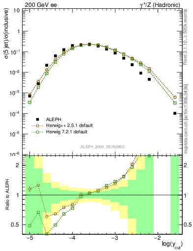 Plot of rate-5jet in 200 GeV ee collisions