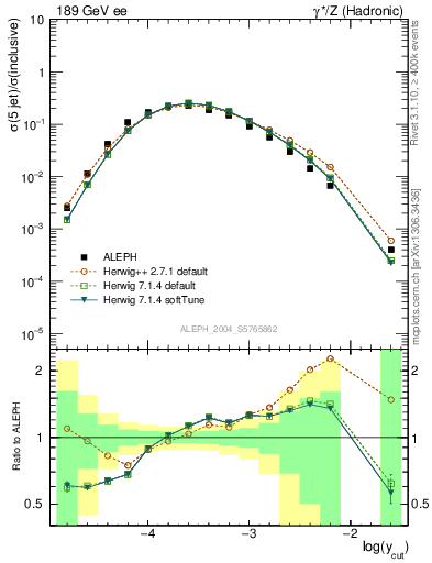 Plot of rate-5jet in 189 GeV ee collisions