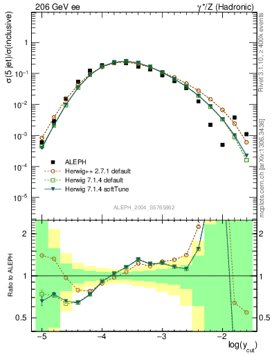 Plot of rate-5jet in 206 GeV ee collisions