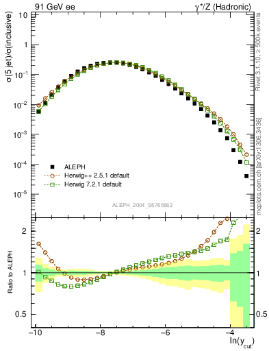 Plot of rate-5jet in 91 GeV ee collisions