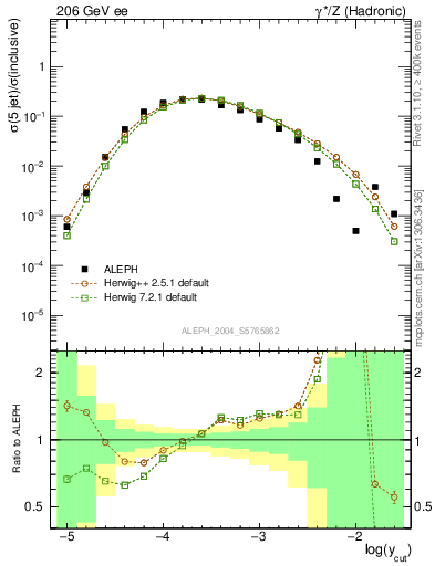 Plot of rate-5jet in 206 GeV ee collisions