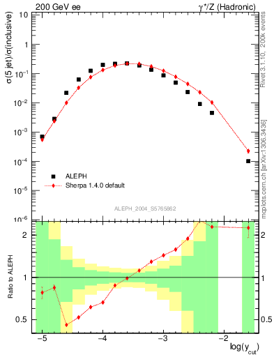 Plot of rate-5jet in 200 GeV ee collisions