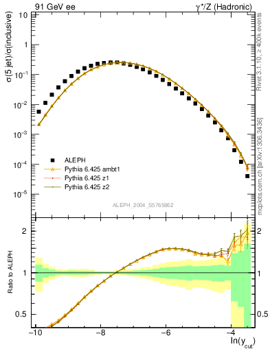 Plot of rate-5jet in 91 GeV ee collisions