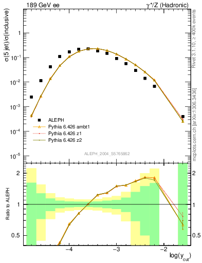 Plot of rate-5jet in 189 GeV ee collisions