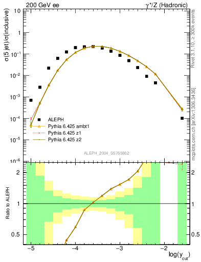 Plot of rate-5jet in 200 GeV ee collisions