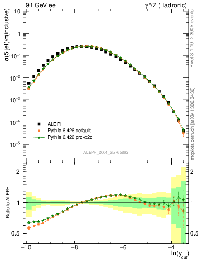 Plot of rate-5jet in 91 GeV ee collisions