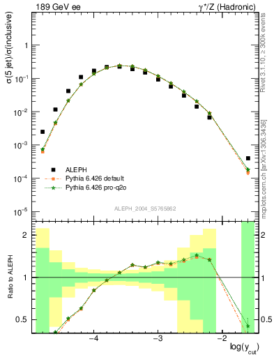 Plot of rate-5jet in 189 GeV ee collisions