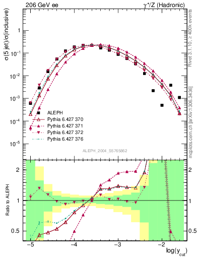 Plot of rate-5jet in 206 GeV ee collisions