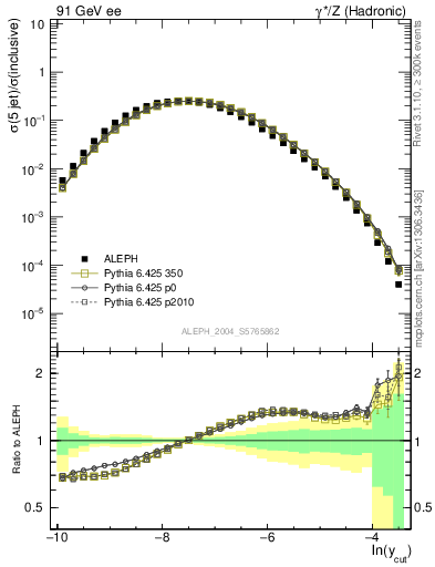 Plot of rate-5jet in 91 GeV ee collisions