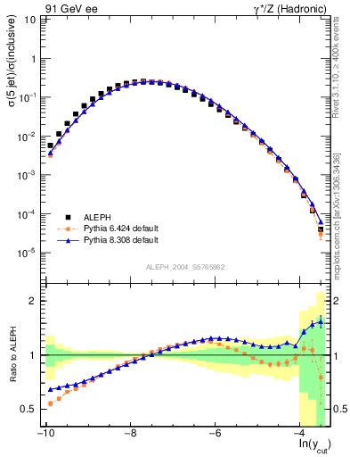 Plot of rate-5jet in 91 GeV ee collisions