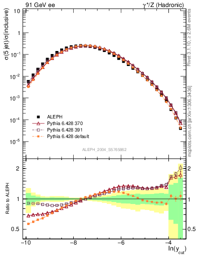 Plot of rate-5jet in 91 GeV ee collisions