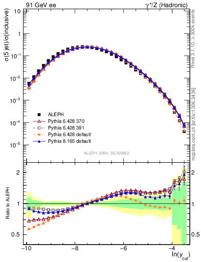 Plot of rate-5jet in 91 GeV ee collisions