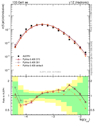 Plot of rate-5jet in 133 GeV ee collisions