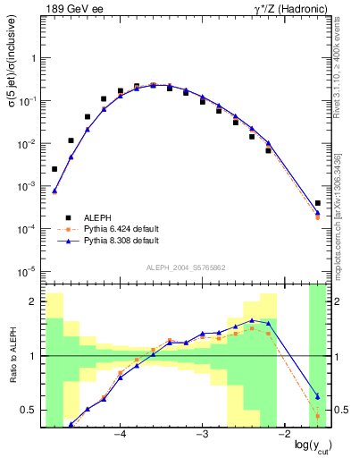 Plot of rate-5jet in 189 GeV ee collisions