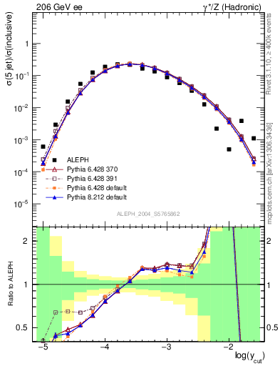 Plot of rate-5jet in 206 GeV ee collisions