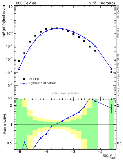 Plot of rate-5jet in 200 GeV ee collisions