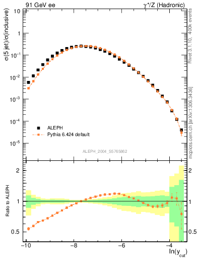 Plot of rate-5jet in 91 GeV ee collisions