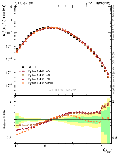 Plot of rate-5jet in 91 GeV ee collisions