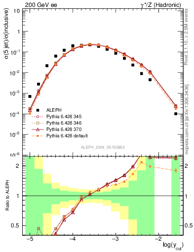 Plot of rate-5jet in 200 GeV ee collisions