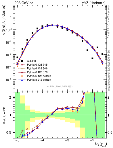 Plot of rate-5jet in 206 GeV ee collisions