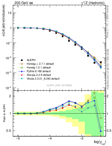 Plot of rate-6jet in 200 GeV ee collisions