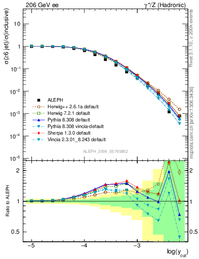 Plot of rate-6jet in 206 GeV ee collisions