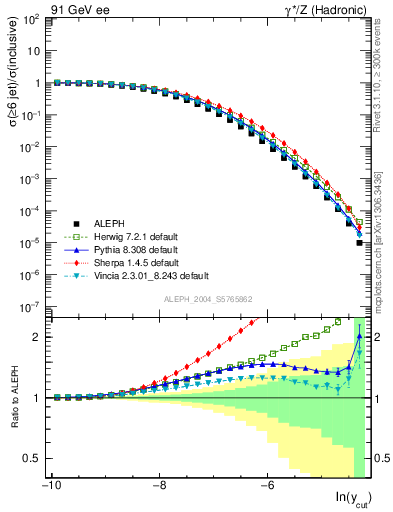 Plot of rate-6jet in 91 GeV ee collisions