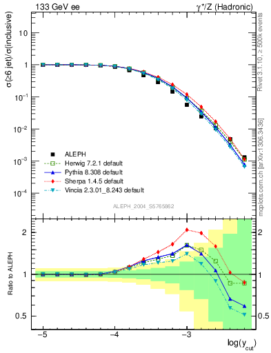 Plot of rate-6jet in 133 GeV ee collisions