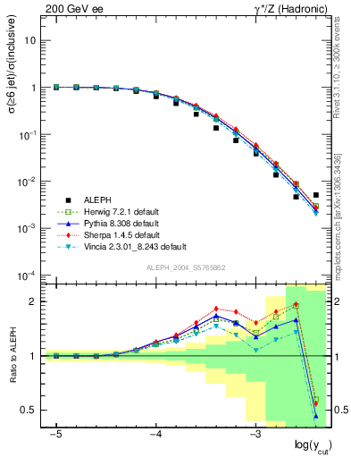 Plot of rate-6jet in 200 GeV ee collisions