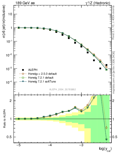 Plot of rate-6jet in 189 GeV ee collisions