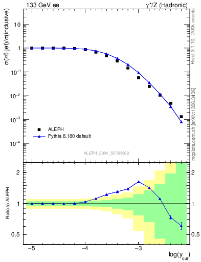 Plot of rate-6jet in 133 GeV ee collisions