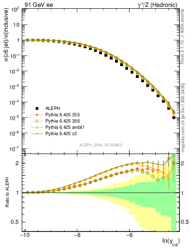 Plot of rate-6jet in 91 GeV ee collisions