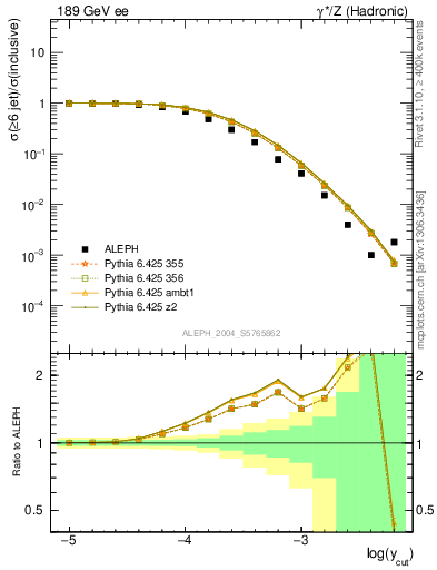 Plot of rate-6jet in 189 GeV ee collisions