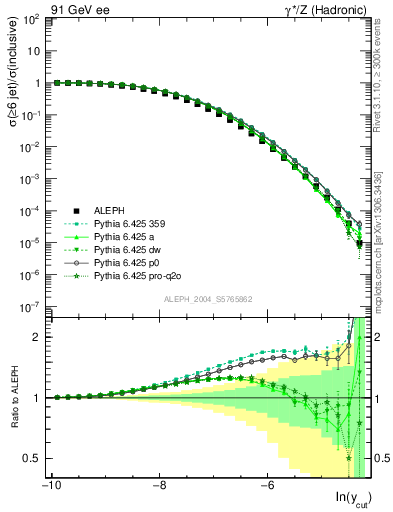 Plot of rate-6jet in 91 GeV ee collisions