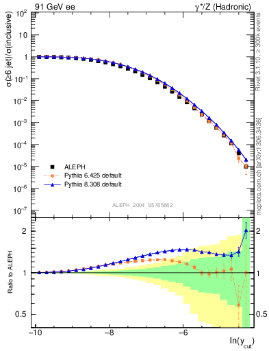 Plot of rate-6jet in 91 GeV ee collisions