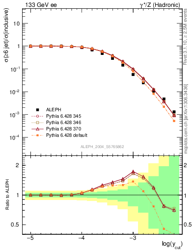 Plot of rate-6jet in 133 GeV ee collisions