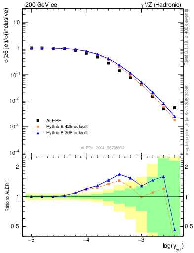 Plot of rate-6jet in 200 GeV ee collisions