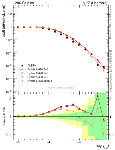 Plot of rate-6jet in 206 GeV ee collisions
