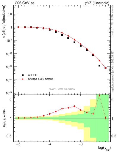 Plot of rate-6jet in 206 GeV ee collisions