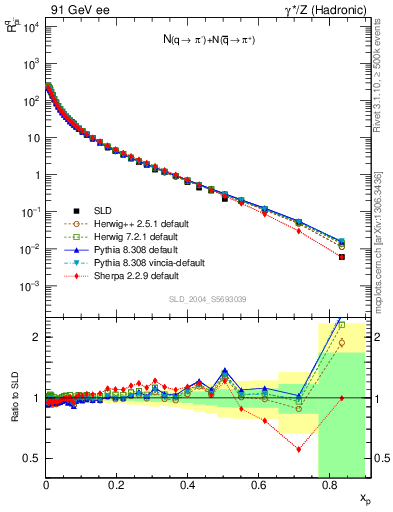 Plot of rpim in 91 GeV ee collisions