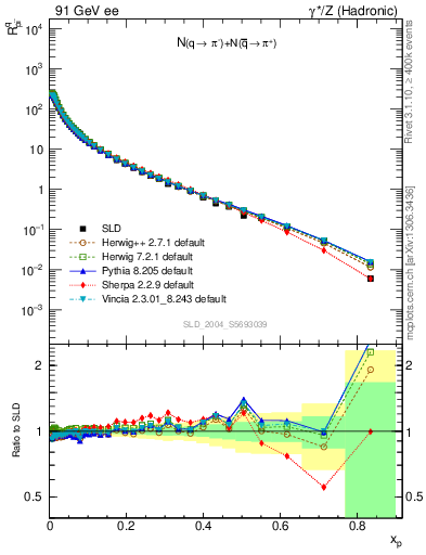 Plot of rpim in 91 GeV ee collisions