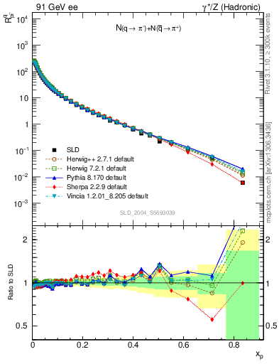 Plot of rpim in 91 GeV ee collisions