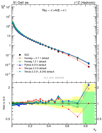 Plot of rpim in 91 GeV ee collisions