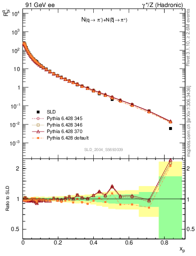 Plot of rpim in 91 GeV ee collisions