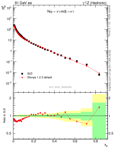 Plot of rpim in 91 GeV ee collisions