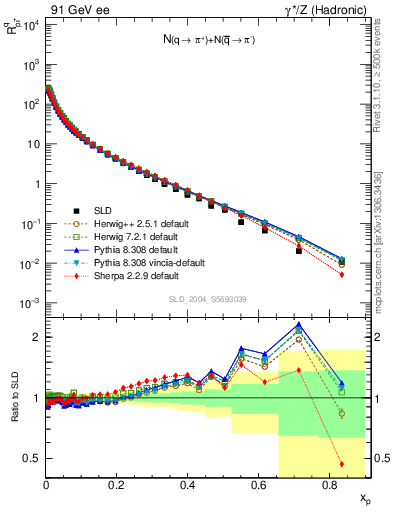 Plot of rpip in 91 GeV ee collisions