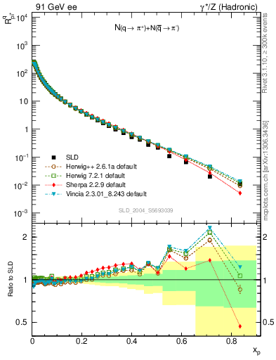 Plot of rpip in 91 GeV ee collisions